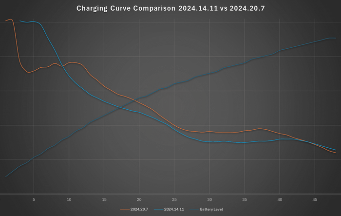 2024.20.7 V3 Supercharging Curve Comparison Tested (w/ Improved DC Fast Charging Update)