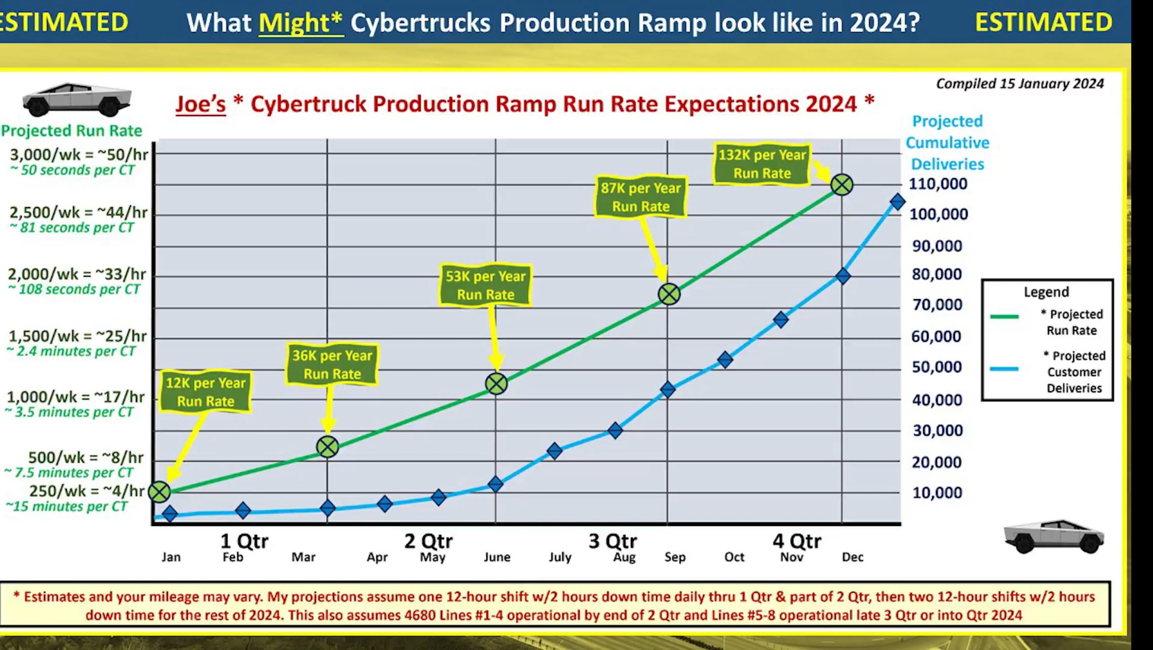 2024 Cybertruck Production Rate predictions by Joe Tegtmeyer Tesla