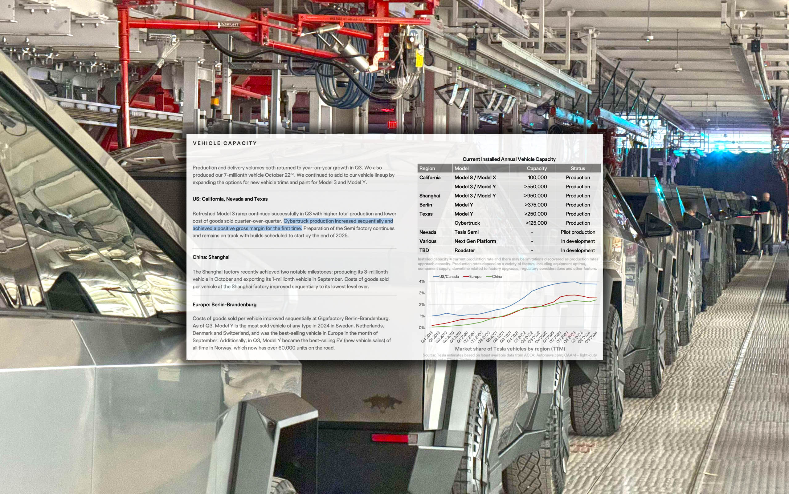 Cybertruck has achieved positive gross margin (profit)! per Tesla Q3